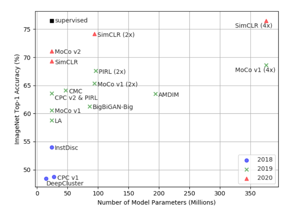 Contrastive learning