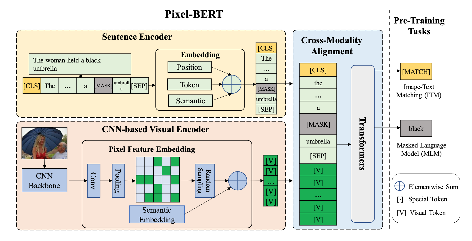 PixelBERT框架示意图