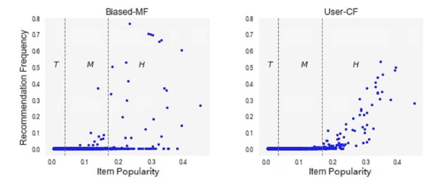 热度与推荐频率