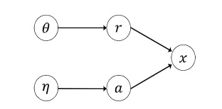 exposure-based graph